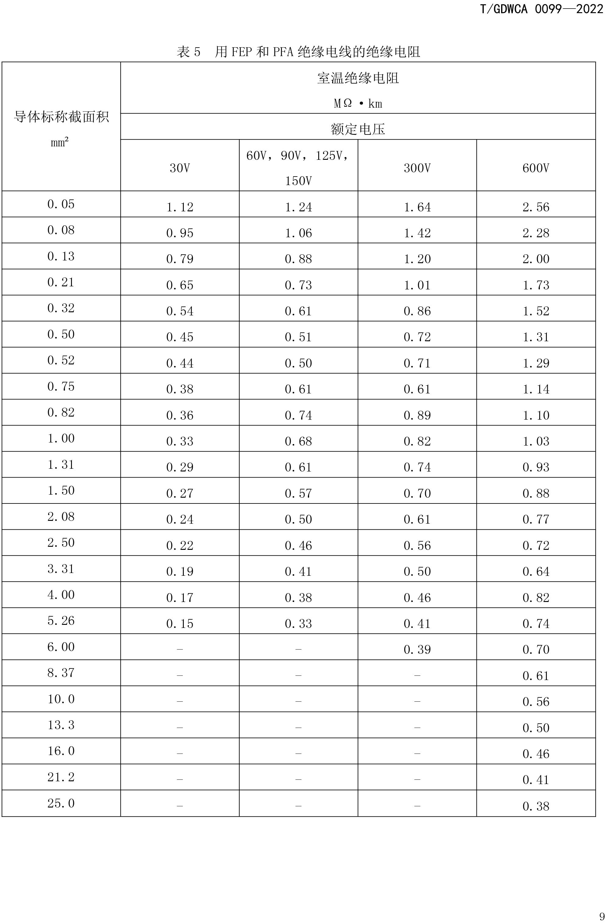 團(tuán)體標(biāo)準(zhǔn)-額定電壓600V及以下FEP-PFA絕緣安裝用高溫電線-2022-7-19-12